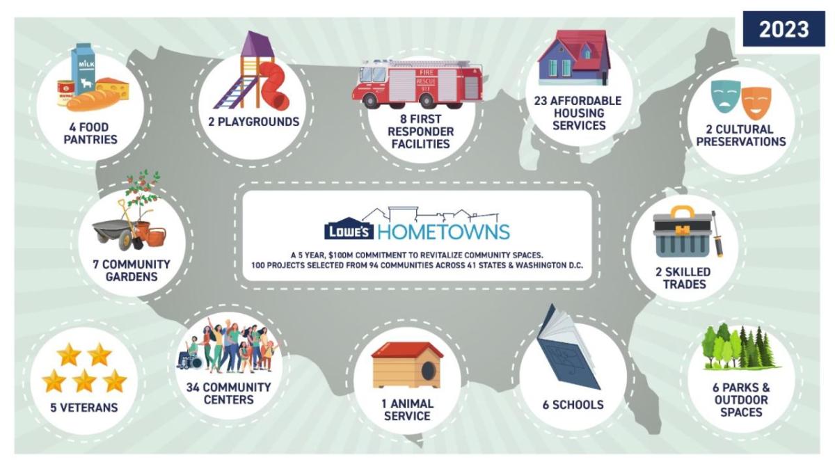 Lowes Hometowns 2023 Project Infographic 